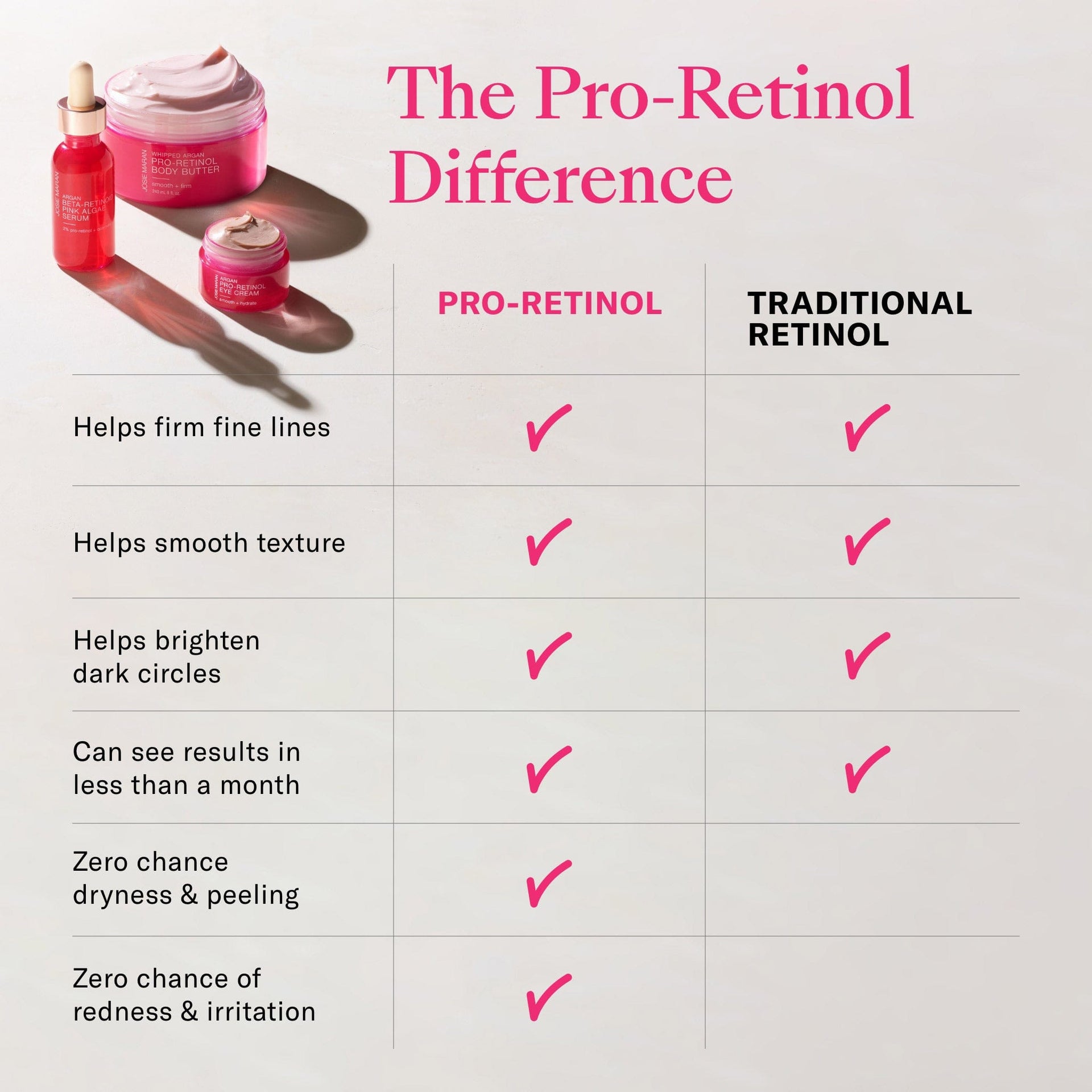 Difference between Pro-Retinol and Traditional Retinol 