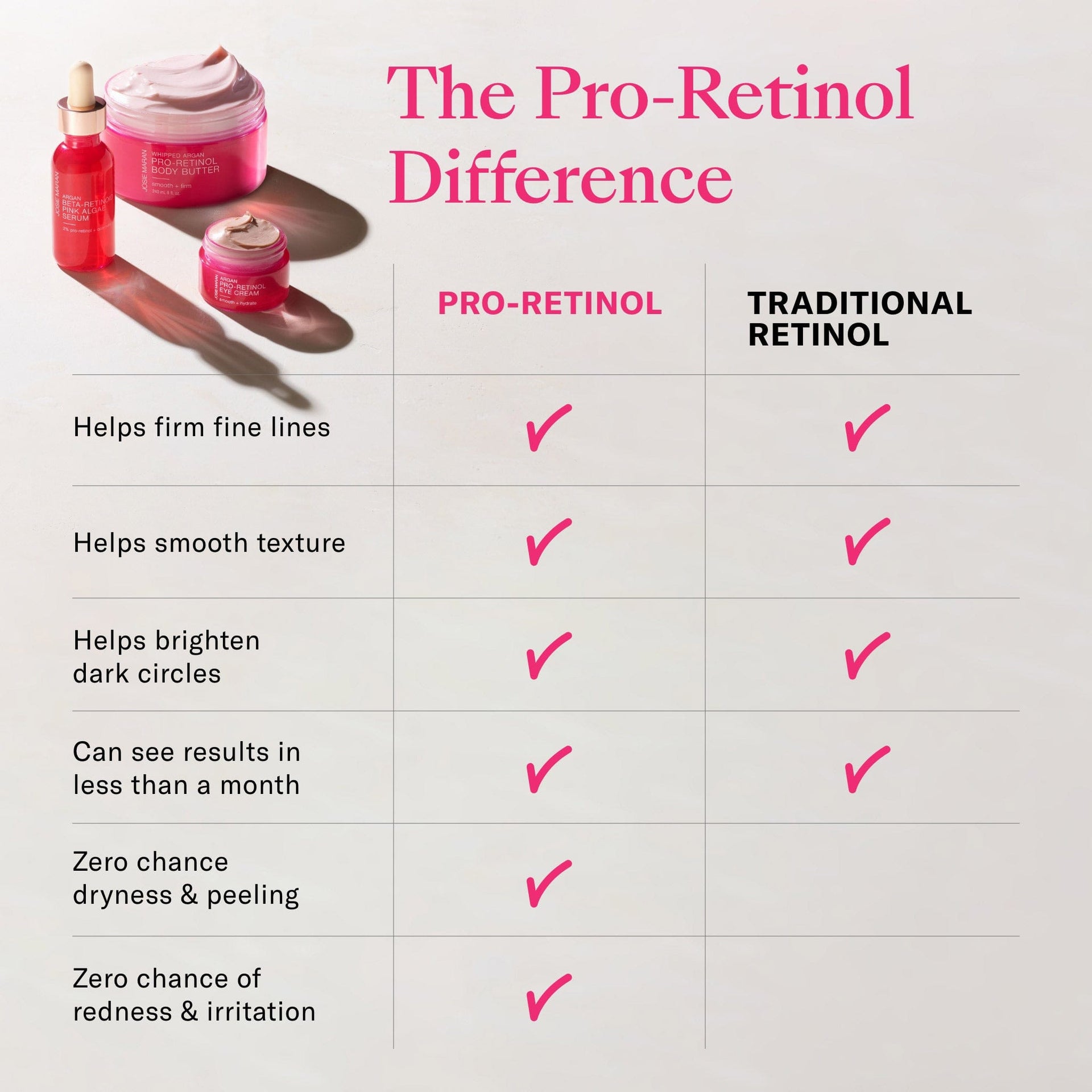 Difference between Pro-Retinol and Traditional Retinol